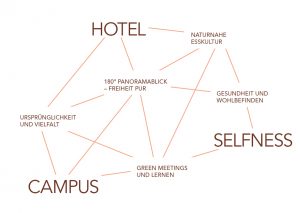Konzept des Schwarzwald Panorama: Kombination aus Hotel, Campus und Selfness - 180 Grad Panoramablick, Ursprünglichkeit und Vielfalt, naturnahe Esskultur, Gesundheit und Wohlbefinden, Green Meetings und Lernen