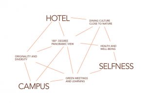 Le concept hôtelier de l'hôtel SCHWARZWALD PANORAMA, qui met l'accent sur les valeurs «Selfness», «Campus» et «Hotel».