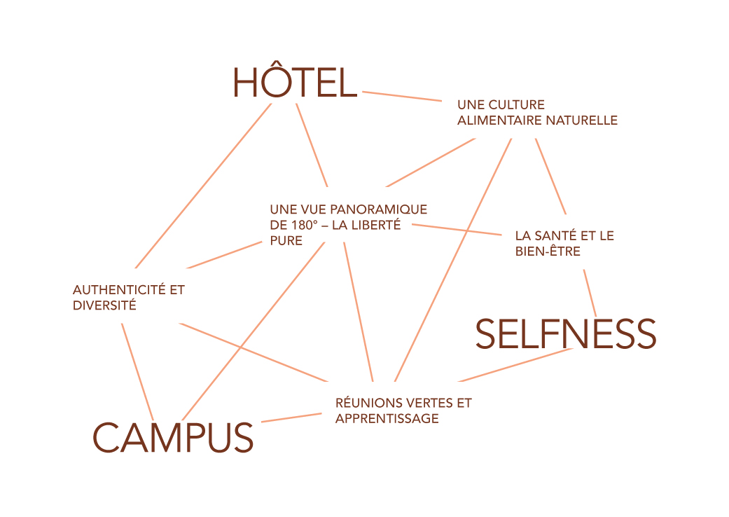 Le concept hôtelier de l'hôtel SCHWARZWALD PANORAMA, qui met l'accent sur les valeurs «Selfness», «Campus» et «Hotel».